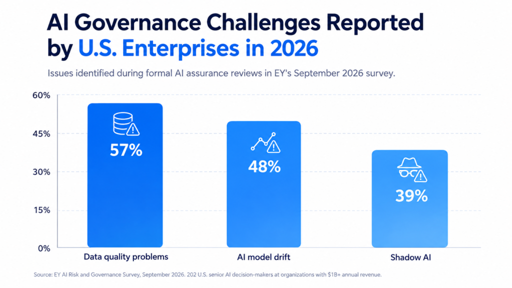 AI Governance Challenges Reported by U.S. Enterprises in 2026 graph