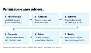Access controls extend from identity and retrieval through answers and retained records. 