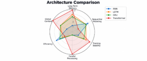 Architecture Comparison Radar Chart
