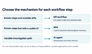 Choose the Mechanism for each workflow step AI with RPA
