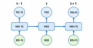 Recurrent Neural Network Unrolled Over Time