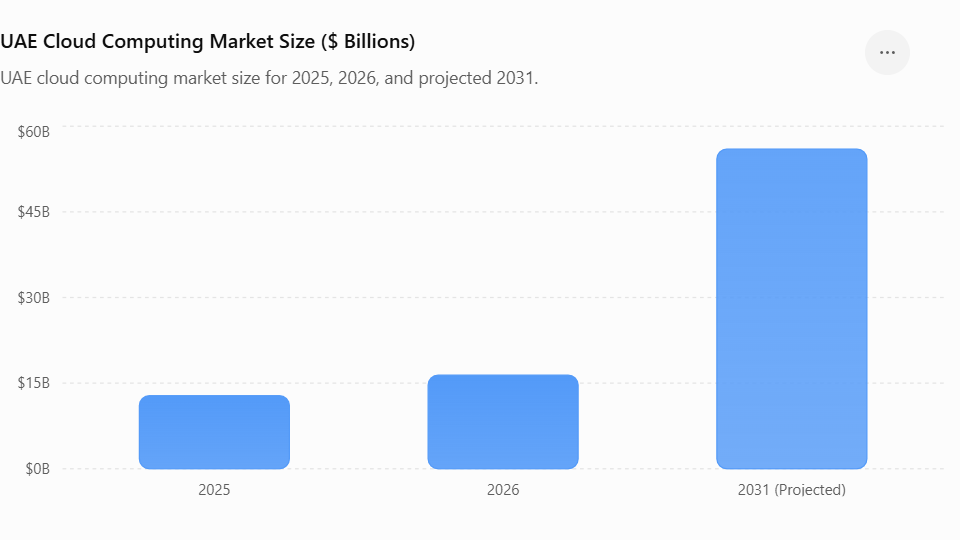 UAE Cloud Computing Market Size ($ Billions)