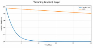 Vanishing Gradient Graph