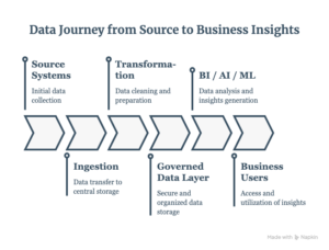 Data Journey from Source to Business Insights