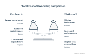 Platform Cost vs Total Operating Cost