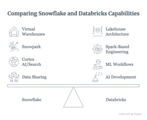 Snowflake vs Databricks: Where Their Capabilities Overlap