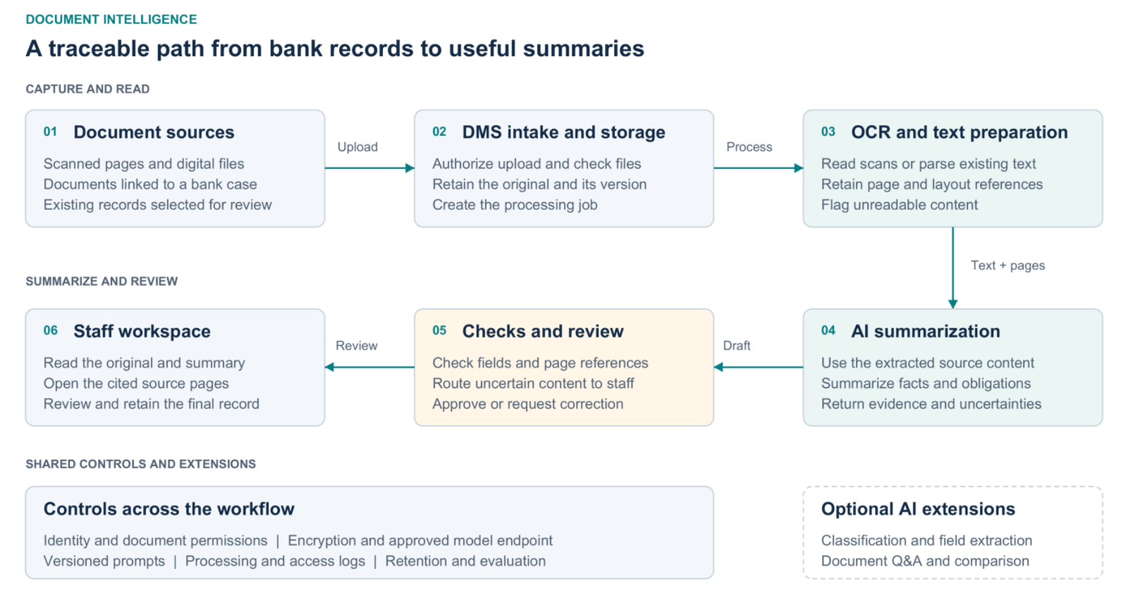 Document intelligence reference architecture